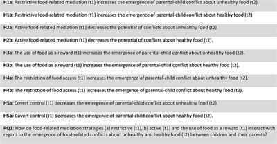 The Forbidden Reward. The Emergence of Parent-Child Conflicts About Food Over Time and the Influence of Parents' Communication Strategies and Feeding Practices